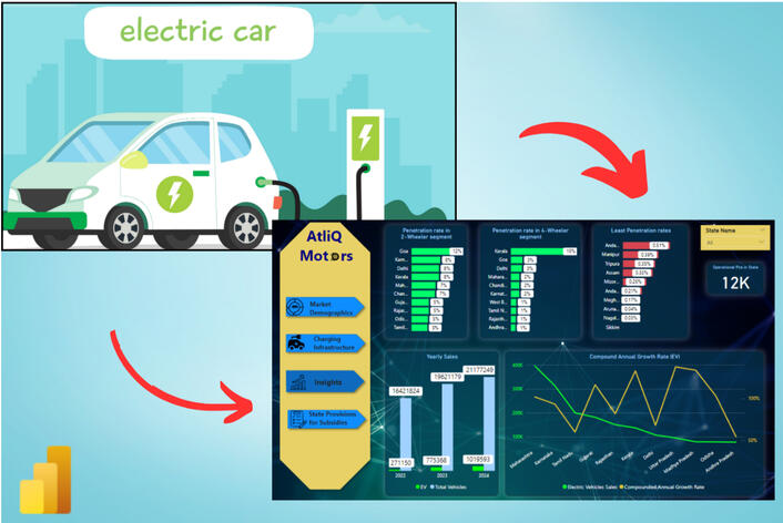 A Power BI dashboard to analyze the Electric Vehicle (EV) market, providing insights into market demographics, sales trends, growth potential, and state-wise subsidies. This facilitates data-driven decision-making by identifying market opportunities.