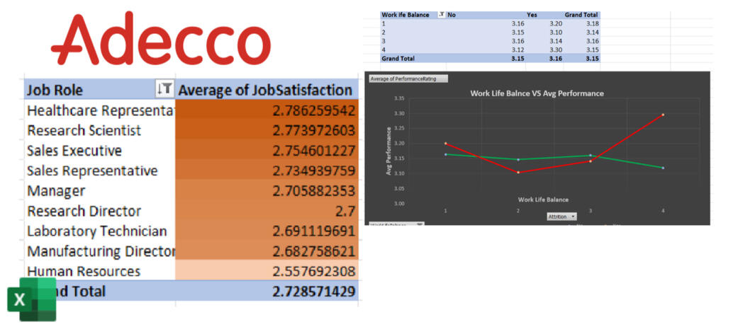 Utilized Excel to analyze and investigate the high attrition rates at Adecco India, identifying trends across departments and key contributing factors. Analysis provides insights to address workforce challenges and improve employee retention.